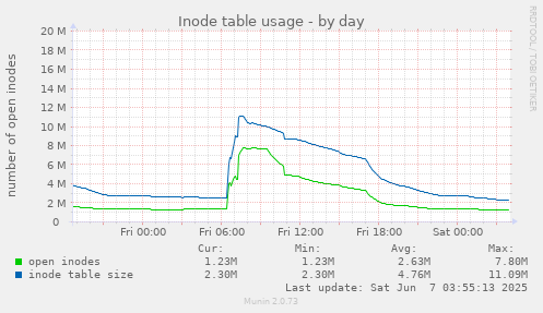 Inode table usage