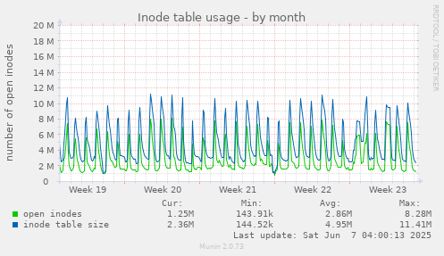 monthly graph