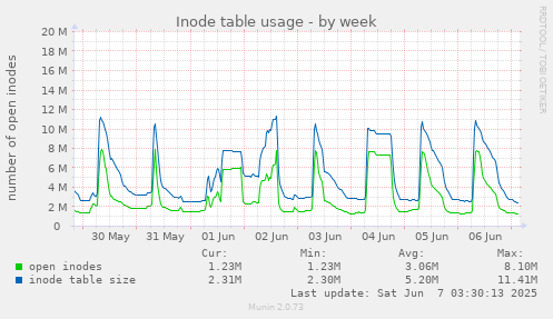 Inode table usage
