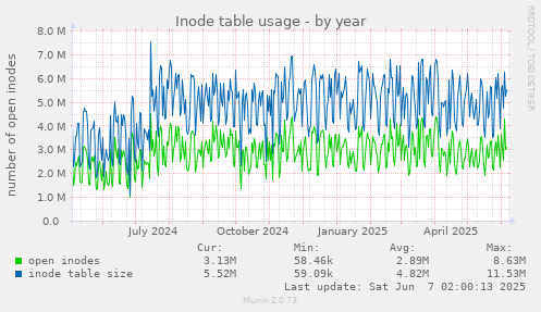 yearly graph
