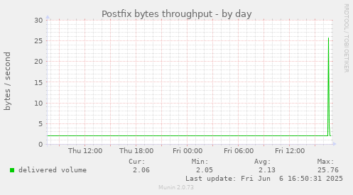 Postfix bytes throughput