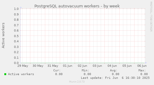 PostgreSQL autovacuum workers