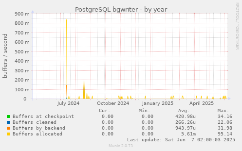 yearly graph