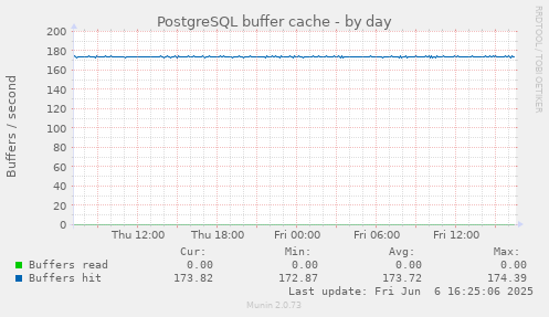 PostgreSQL buffer cache