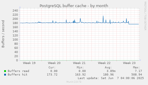 monthly graph