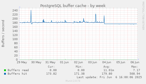 PostgreSQL buffer cache