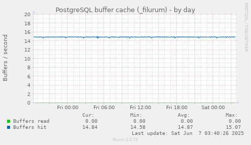 PostgreSQL buffer cache (_filurum)
