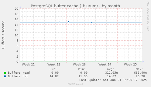 PostgreSQL buffer cache (_filurum)