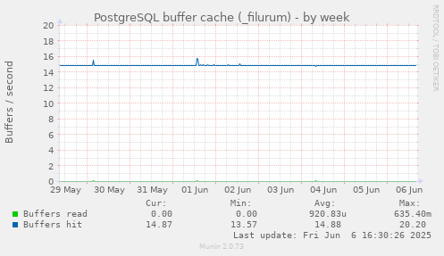 PostgreSQL buffer cache (_filurum)