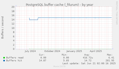 PostgreSQL buffer cache (_filurum)