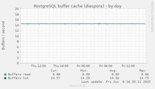 PostgreSQL buffer cache (diaspora)