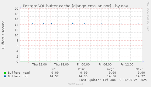 PostgreSQL buffer cache (django-cms_aninor)
