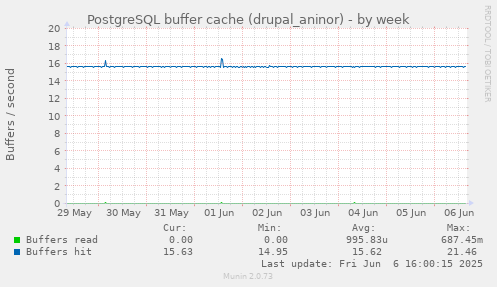 PostgreSQL buffer cache (drupal_aninor)