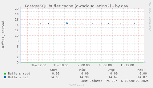 PostgreSQL buffer cache (owncloud_anino2)