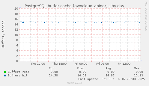 PostgreSQL buffer cache (owncloud_aninor)