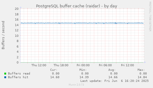 PostgreSQL buffer cache (raidar)