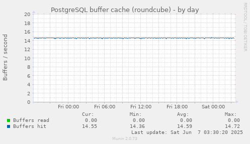 PostgreSQL buffer cache (roundcube)