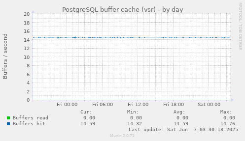 PostgreSQL buffer cache (vsr)