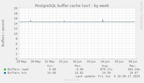 PostgreSQL buffer cache (vsr)