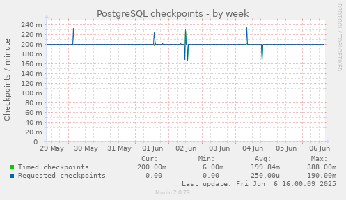 PostgreSQL checkpoints