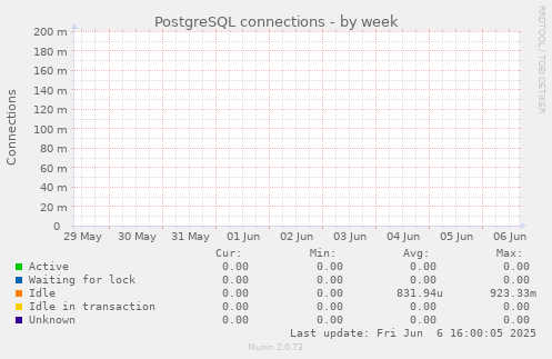 PostgreSQL connections