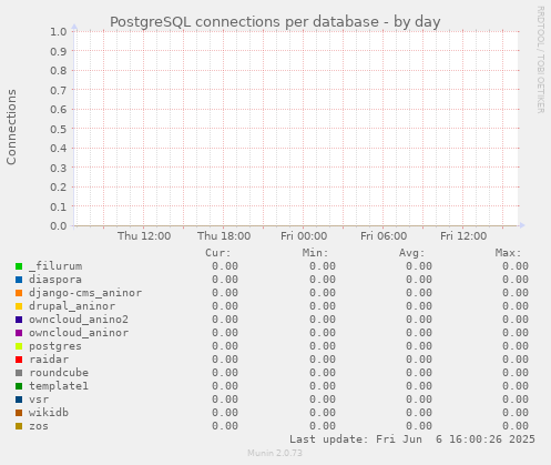 PostgreSQL connections per database
