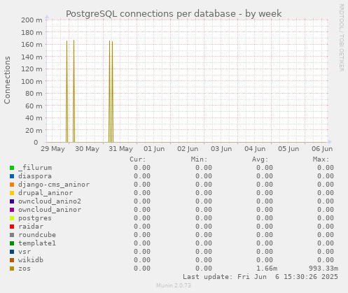 PostgreSQL connections per database