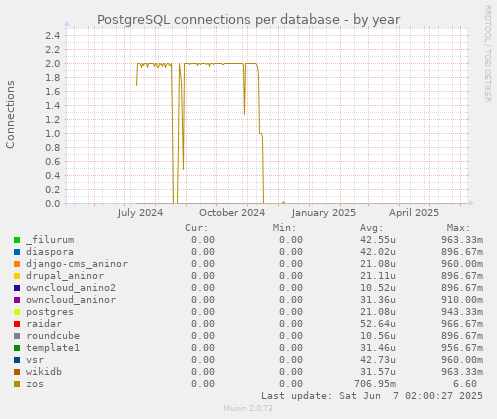 yearly graph