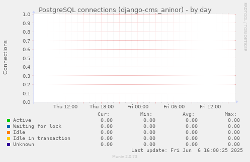 PostgreSQL connections (django-cms_aninor)
