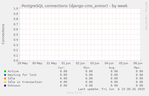 PostgreSQL connections (django-cms_aninor)