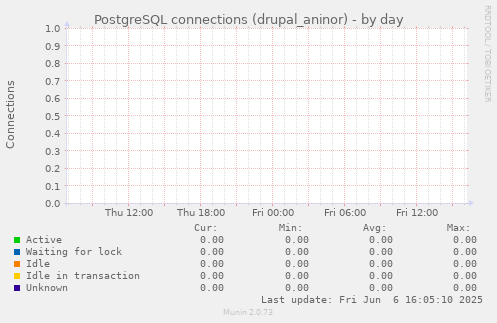 PostgreSQL connections (drupal_aninor)