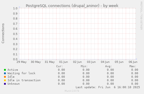 PostgreSQL connections (drupal_aninor)