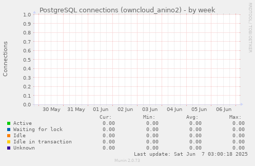 PostgreSQL connections (owncloud_anino2)