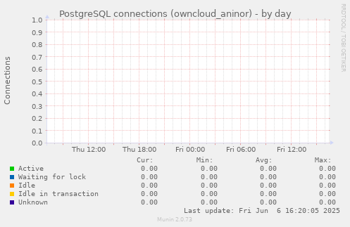 PostgreSQL connections (owncloud_aninor)