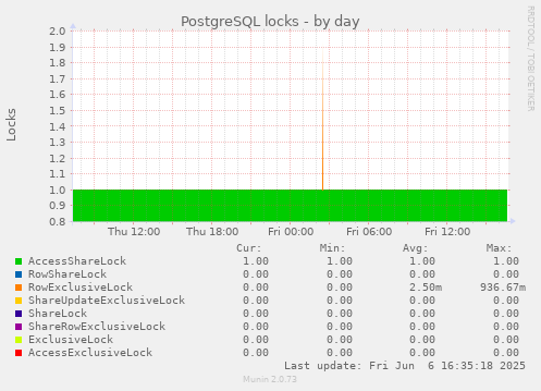 PostgreSQL locks