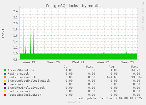 monthly graph