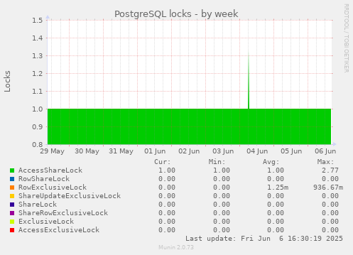 PostgreSQL locks