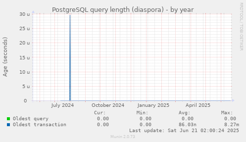 PostgreSQL query length (diaspora)