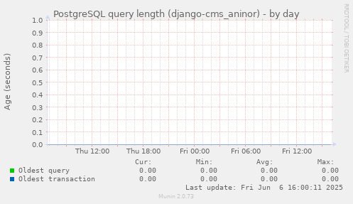 PostgreSQL query length (django-cms_aninor)