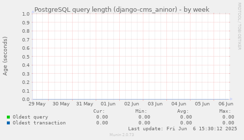 PostgreSQL query length (django-cms_aninor)