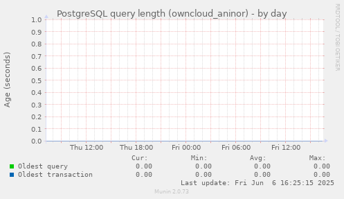 PostgreSQL query length (owncloud_aninor)