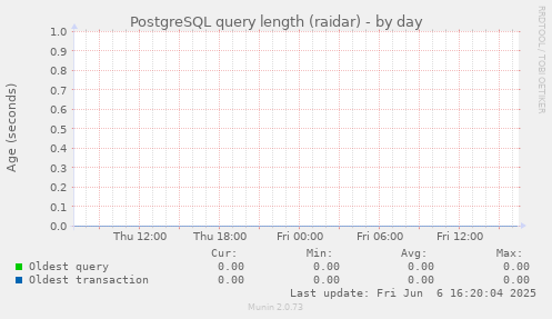 PostgreSQL query length (raidar)