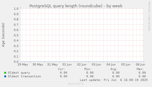 PostgreSQL query length (roundcube)