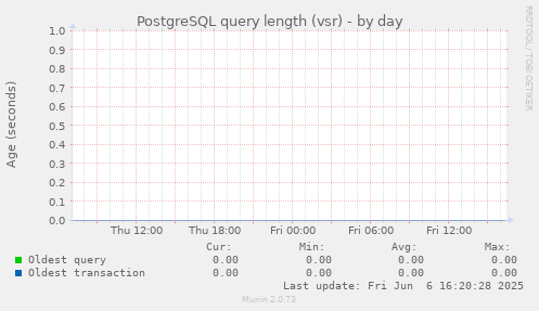 PostgreSQL query length (vsr)