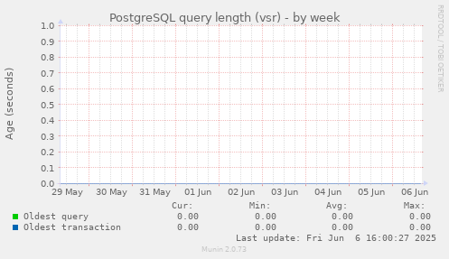 PostgreSQL query length (vsr)