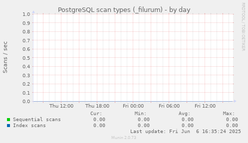 PostgreSQL scan types (_filurum)