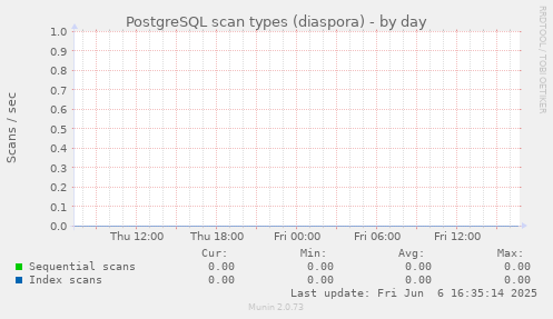 PostgreSQL scan types (diaspora)
