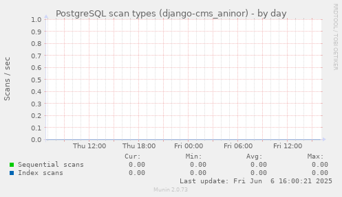 PostgreSQL scan types (django-cms_aninor)