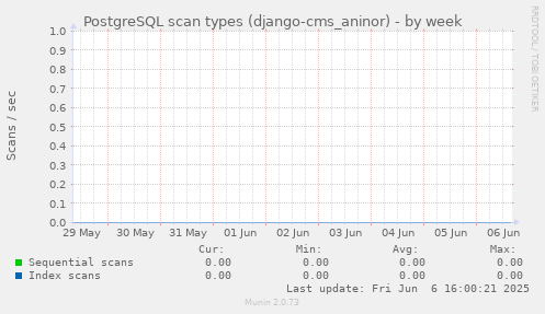 PostgreSQL scan types (django-cms_aninor)