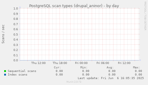 PostgreSQL scan types (drupal_aninor)